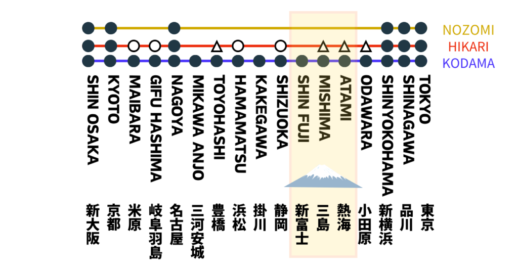 tokaido-shinkansen-stops