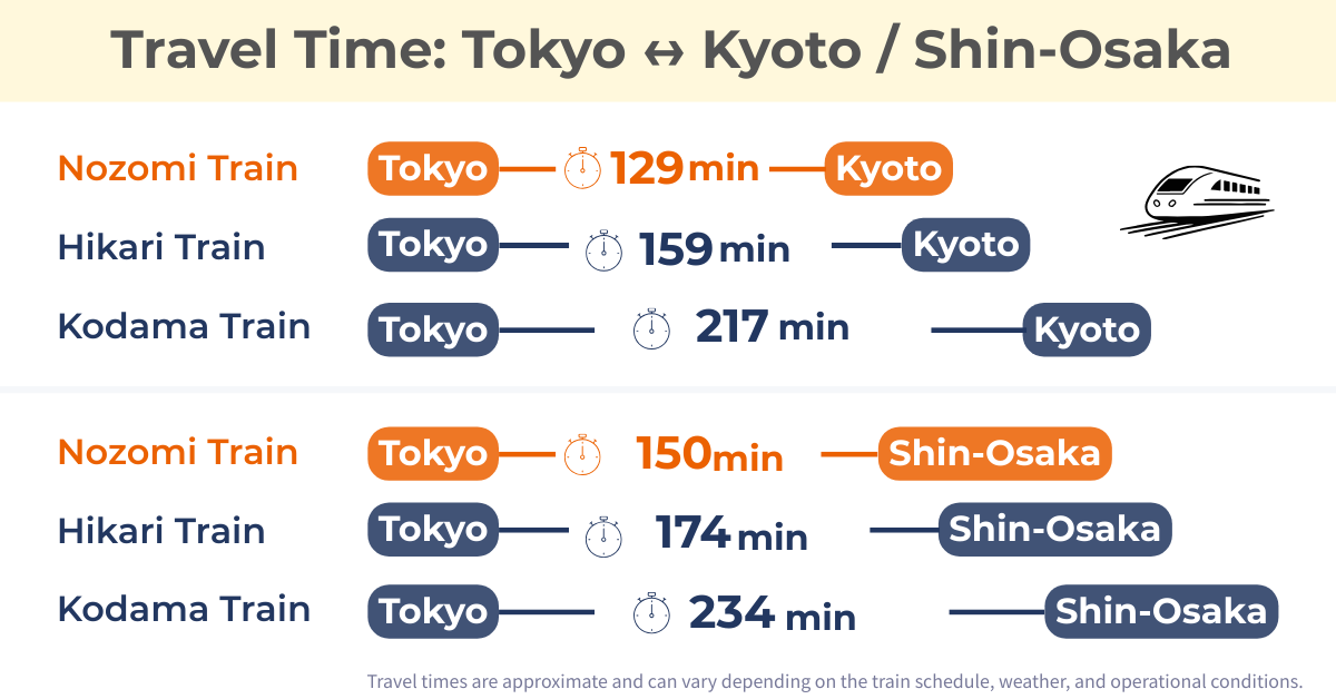 Shinkansen Travel Time